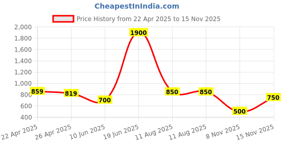 firstcry.com nautinati Nauti Nati Full Sleeves Sequins Embellished Top & Shimmered Skirt Set - Black nautinati Price History Graph from 22 Apr 2025 to 15 Nov 2025