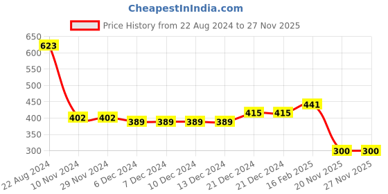 firstcry.com nautinati Nauti Nati Half Sleeves Conversational Printed Pure Cotton Casual Shirt - White nautinati Price History Graph from 22 Aug 2024 to 27 Nov 2025