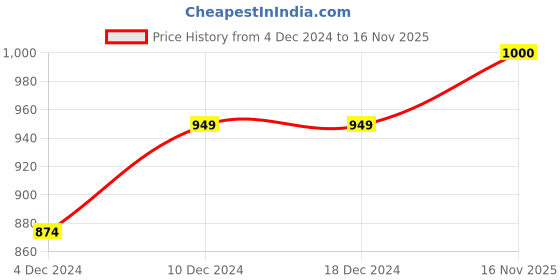 firstcry.com nautinati Nauti Nati Half Sleeves Floral Printed Lace Embellished Angrakha Kurta With Palazzo & Dupatta - Orange nautinati Price History Graph from 4 Dec 2024 to 16 Nov 2025