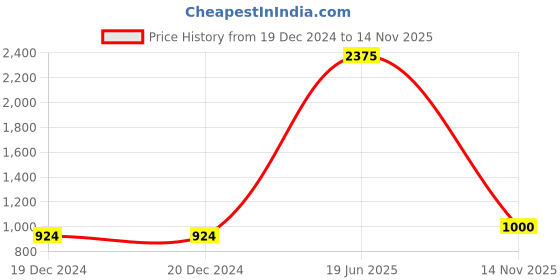 firstcry.com nautinati Nauti Nati Half Sleeves Floral Printed Lace Embellished Angrakha Kurta With Palazzo & Dupatta - Orange nautinati Price History Graph from 19 Dec 2024 to 14 Nov 2025