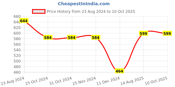 firstcry.com nautinati Nauti Nati  Low Distress  Space & Star Applique Detailed Stretchable Jeans  - Navy Blue nautinati Price History Graph from 23 Aug 2024 to 10 Oct 2025