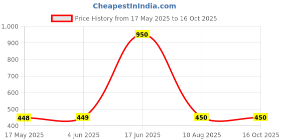 firstcry.com nautinati Nauti Nati Mickey & Friends Featuring Characters Printed Track Pants - Navy Blue nautinati Price History Graph from 17 May 2025 to 15 Oct 2025