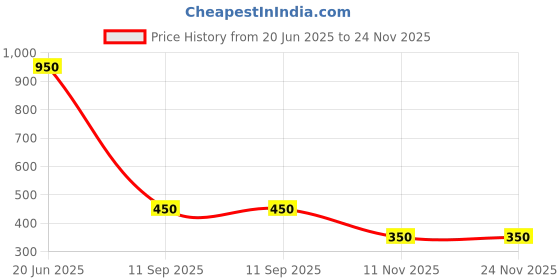 firstcry.com nautinati Nauti Nati Mickey & Friends Featuring Characters Printed Track Pants - Navy Blue nautinati Price History Graph from 20 Jun 2025 to 23 Nov 2025