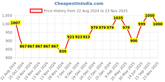 firstcry.com nautinati Nauti Nati One Shoulder Ruffled Sleeves Rose Floral Printed Choli With Coordinating Ready To Wear Lehenga  & Dupatta - Pink nautinati Price History Graph from 22 Aug 2024 to 23 Nov 2025