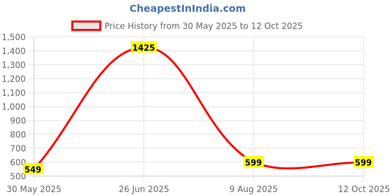 firstcry.com nautinati Nauti Nati Pack Of 2 Full Sleeves Cloud & Happy Dreamer Text Printed Onesies - Navy & Light Blue nautinati Price History Graph from 30 May 2025 to 12 Oct 2025