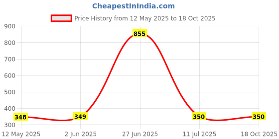 firstcry.com nautinati Nauti Nati Poplin Half Sleeves Car & Animals Printed Shirt - Yellow nautinati Price History Graph from 12 May 2025 to 17 Oct 2025