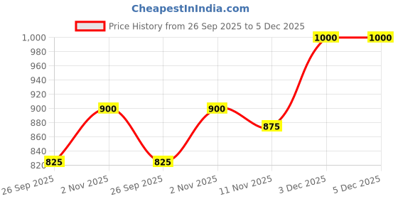 firstcry.com nautinati Nauti Nati Pure Cotton Sleeveless Abstract Printed Lace Embellished Lehenga Choli With Dupatta - Pink nautinati Price History Graph from 26 Sep 2025 to 3 Dec 2025