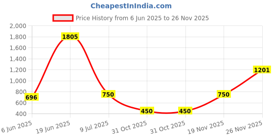 firstcry.com nautinati Nauti Nati Rayon Cap Sleeves Floral Printed Jumpsuit - Cream nautinati Price History Graph from 6 Jun 2025 to 26 Nov 2025