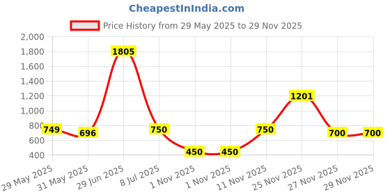 firstcry.com nautinati Nauti Nati Rayon Cap Sleeves Floral Printed Jumpsuit - Cream nautinati Price History Graph from 29 May 2025 to 28 Nov 2025