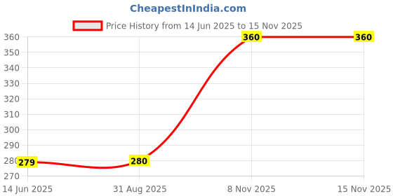 firstcry.com nautinati Nauti Nati Sleeveless Abstract Awning Striped Jumpsuit - Red nautinati Price History Graph from 14 Jun 2025 to 15 Nov 2025