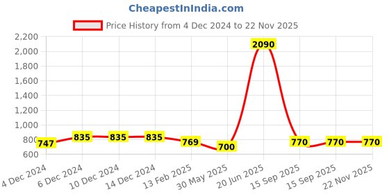 firstcry.com nautinati Nauti Nati Sleeveless Abstract Printed Pom Pom Detailed Kurta With Sharara & Dupatta - Pink nautinati Price History Graph from 4 Dec 2024 to 21 Nov 2025