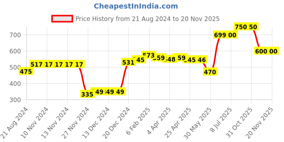 firstcry.com nautinati Nauti Nati Sleeveless All Over Flowers & Birds Printed Tassel Embellished Jumpsuit - Multi Colour nautinati Price History Graph from 21 Aug 2024 to 19 Nov 2025