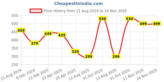 firstcry.com nautinati Nauti Nati Sleeveless All Over Flowers Printed Smocked Neckline & Detailed Jumpsuit - Blue nautinati Price History Graph from 21 Aug 2024 to 24 Nov 2025