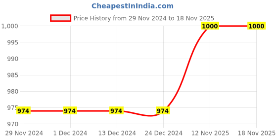 firstcry.com nautinati Nauti Nati Sleeveless Floral Embroidered Tassel Detailed Lehenga Choli With Dupatta - Pink nautinati Price History Graph from 29 Nov 2024 to 17 Nov 2025