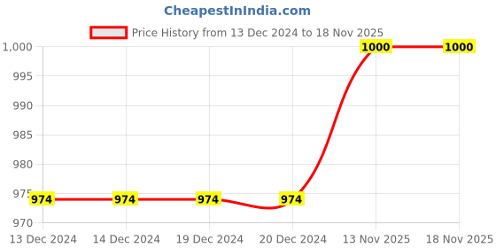 firstcry.com nautinati Nauti Nati Sleeveless Floral Embroidered Tassel Detailed Lehenga Choli With Dupatta - Pink nautinati Price History Graph from 13 Dec 2024 to 17 Nov 2025