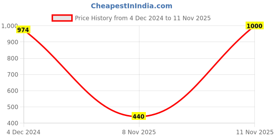 firstcry.com nautinati Nauti Nati Sleeveless Floral Embroidered Tassel Detailed Lehenga Choli With Dupatta - Pink nautinati Price History Graph from 4 Dec 2024 to 11 Nov 2025