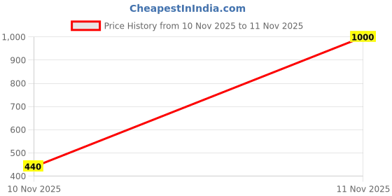 firstcry.com nautinati Nauti Nati Sleeveless Floral Embroidered Tassel Detailed Lehenga Choli With Dupatta - Pink nautinati Price History Graph from 10 Nov 2025 to 11 Nov 2025