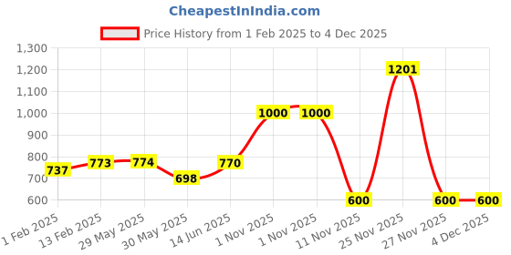 firstcry.com nautinati Nauti Nati Sleeveless Floral Printed Patiala Style Jumpsuit - Blue nautinati Price History Graph from 1 Feb 2025 to 4 Dec 2025