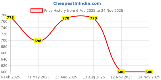 firstcry.com nautinati Nauti Nati Sleeveless Floral Printed Patiala Style Jumpsuit - Blue nautinati Price History Graph from 6 Feb 2025 to 24 Nov 2025