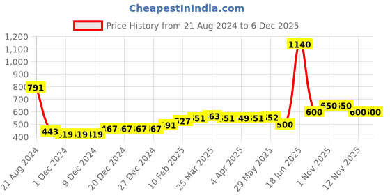 firstcry.com nautinati Nauti Nati Sleeveless Floral Printed Ruffle Detailed Polyester Top - Blue nautinati Price History Graph from 21 Aug 2024 to 6 Dec 2025