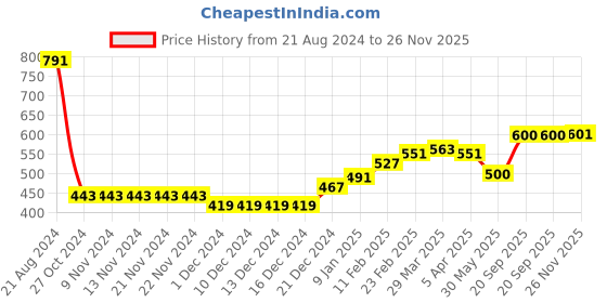 firstcry.com nautinati Nauti Nati Sleeveless Floral Printed Ruffle Detailed Polyester Top - Blue nautinati Price History Graph from 21 Aug 2024 to 26 Nov 2025