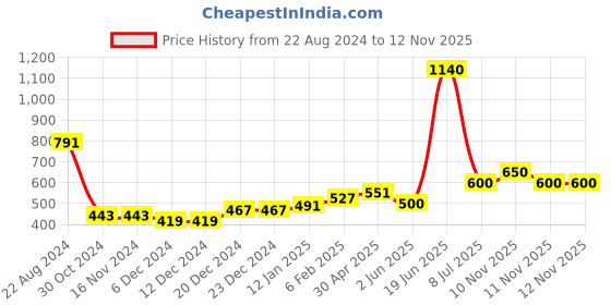 firstcry.com nautinati Nauti Nati Sleeveless Floral Printed Ruffle Detailed Polyester Top - Blue nautinati Price History Graph from 22 Aug 2024 to 12 Nov 2025