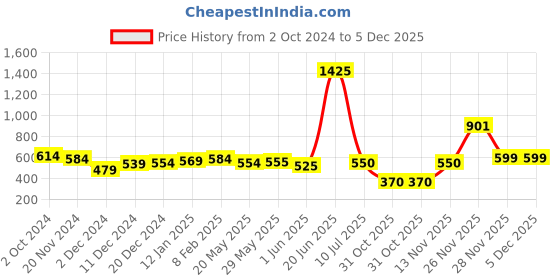 firstcry.com nautinati Nauti Nati Sleeveless Fruits Printed Jumpsuit - Pink nautinati Price History Graph from 2 Oct 2024 to 5 Dec 2025