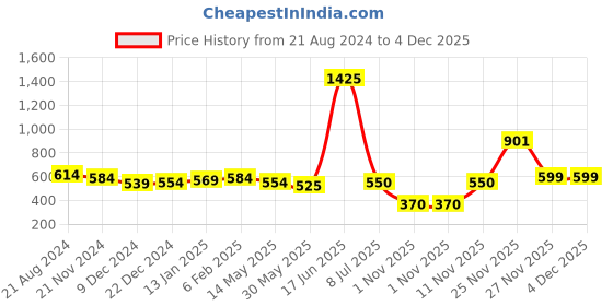 firstcry.com nautinati Nauti Nati Sleeveless Fruits Printed Jumpsuit - Pink nautinati Price History Graph from 21 Aug 2024 to 4 Dec 2025