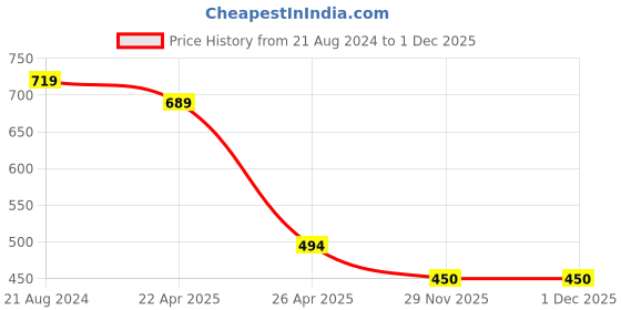 firstcry.com nautinati Nauti Nati Sleeveless Jelly Face Printed & Ruffle Detailed Jumpsuit - White nautinati Price History Graph from 21 Aug 2024 to 30 Nov 2025