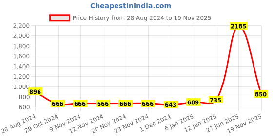 firstcry.com nautinati Nauti Nati  Sleeveless Motif Foil Printed Choli With Coordinating Lehenga With Dupatta Set - Pink nautinati Price History Graph from 28 Aug 2024 to 19 Nov 2025