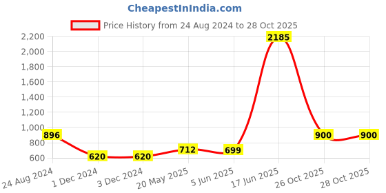firstcry.com nautinati Nauti Nati  Sleeveless Motif Foil Printed Choli With Coordinating Lehenga With Dupatta Set - Yellow nautinati Price History Graph from 24 Aug 2024 to 28 Oct 2025