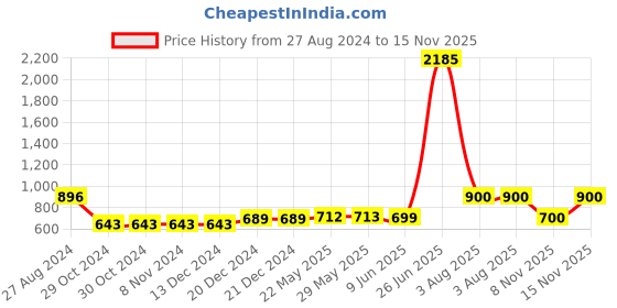 firstcry.com nautinati Nauti Nati Sleeveless Motif Foil Printed Choli With Coordinating Lehenga With Dupatta Set - Yellow nautinati Price History Graph from 27 Aug 2024 to 15 Nov 2025