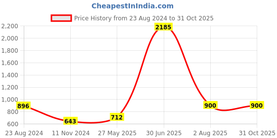 firstcry.com nautinati Nauti Nati  Sleeveless Motif Foil Printed Choli With Coordinating Lehenga With Dupatta Set - Yellow nautinati Price History Graph from 23 Aug 2024 to 30 Oct 2025