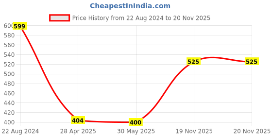 firstcry.com nautinati Nauti Nati Sleeveless One Shoulder Butterfly Printed Jumpsuit - Pink nautinati Price History Graph from 22 Aug 2024 to 20 Nov 2025