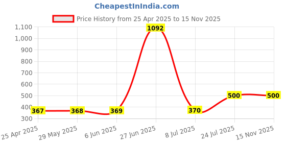 firstcry.com nautinati Nauti Nati Sleeveless Printed One Shoulder Jumpsuit - Blue nautinati Price History Graph from 25 Apr 2025 to 15 Nov 2025