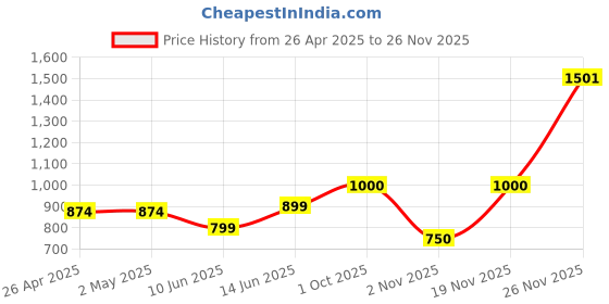 firstcry.com nautinati Nauti Nati Sleeveless Sequin Embellished & Embroidered Choli With Seamless Watercolour Effect Floral Printed Lehenga & Dupatta - Pink nautinati Price History Graph from 26 Apr 2025 to 26 Nov 2025