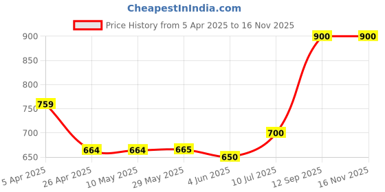 firstcry.com nautinati Nauti Nati Sleevless Floral Printed Pure Cotton Kurti With Dhoti Pants & Dupatta - Pink nautinati Price History Graph from 5 Apr 2025 to 16 Nov 2025