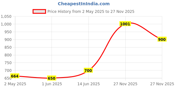 firstcry.com nautinati Nauti Nati Sleevless Floral Printed Pure Cotton Kurti With Dhoti Pants & Dupatta - Pink nautinati Price History Graph from 2 May 2025 to 27 Nov 2025