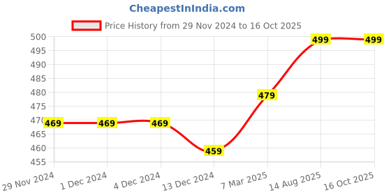 firstcry.com nautinati Nauti Nati Soft Cotton Full Sleeves Lion Printed Romper - Blue nautinati Price History Graph from 29 Nov 2024 to 16 Oct 2025