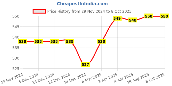 firstcry.com nautinati Nauti Nati Soft Cotton Full Sleeves StripedRomper With Attached Waistcoat & Bow - White nautinati Price History Graph from 29 Nov 2024 to 8 Oct 2025