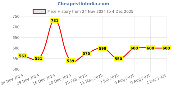 firstcry.com nautinati Nauti Nati Soft Cotton Pack Of 2 Full Sleeves Animal Face Printed Onesies - Blue nautinati Price History Graph from 24 Nov 2024 to 4 Dec 2025