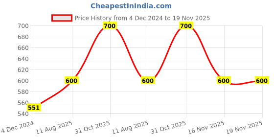 firstcry.com nautinati Nauti Nati Soft Cotton Pack Of 2 Full Sleeves Animal Face Printed Onesies - Blue nautinati Price History Graph from 4 Dec 2024 to 18 Nov 2025