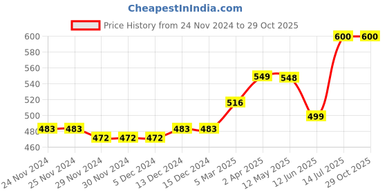 firstcry.com nautinati Nauti Nati Soft Cotton Pack Of 2 Half Sleeves Elephant Printed Striped Onesies - Blue nautinati Price History Graph from 24 Nov 2024 to 29 Oct 2025