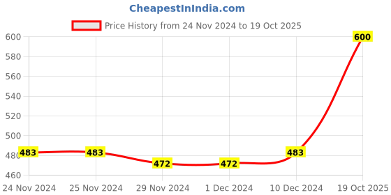 firstcry.com nautinati Nauti Nati Soft Cotton Pack Of 2 Half Sleeves Elephant Printed Striped Onesies - Blue nautinati Price History Graph from 24 Nov 2024 to 19 Oct 2025