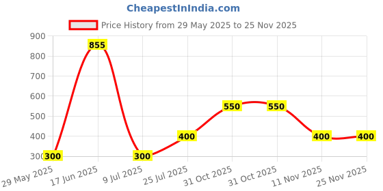 firstcry.com nautinati Nauti Nati Terry Cotton Teddy Bear & Cake Printed Shorts - Pink nautinati Price History Graph from 29 May 2025 to 25 Nov 2025