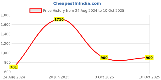 firstcry.com nautinati Nauti Nati Three Fourth Bell Sleeves Abstract Printed Crop Top With Coordinating Palazzo - Pink nautinati Price History Graph from 24 Aug 2024 to 10 Oct 2025