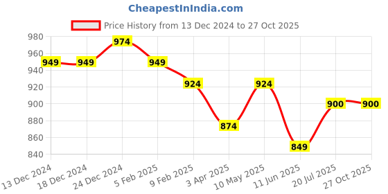 firstcry.com nautinati Nauti Nati Three Fourth Sleeves Floral Printed Angrakha Anarkali Kurta With Dhoti Pant & Dupatta - Blue nautinati Price History Graph from 13 Dec 2024 to 26 Oct 2025