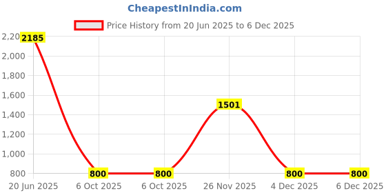 firstcry.com nautinati Nauti Nati Woven Cotton Sleeveless Bandhani Floral Printed & Lace Embellished Anarkali Kurta Sharara With Dupatta Set - Pink nautinati Price History Graph from 20 Jun 2025 to 5 Dec 2025