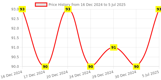 firstcry.com Navneet 365 Questions & Answers About Invention & Discoveries - English navneet Price History Graph from 16 Dec 2024 to 5 Jul 2025