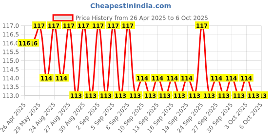 firstcry.com Navneet 365 Questions & Answers About Universe - English navneet Price History Graph from 26 Apr 2025 to 6 Oct 2025